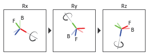 Joint Transformation Sequence of Gimbal Joint