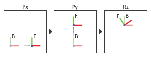 Joint Transformation Sequence o Planar Joint