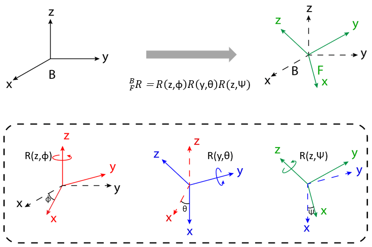 Rotation sequence z-y-z