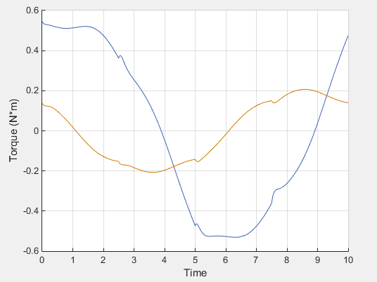 Plot of the time-varying actuation torques