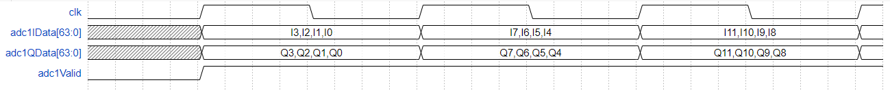 ADC output format when you set the Digital Interface parameter to I/Q