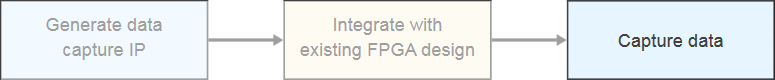 The data capture workflow consists of three key steps: generating the data capture IP, integrating it with the existing FPGA design, and capturing the data. Use this System object during the data capture step to transfer the captured data into MATLAB.