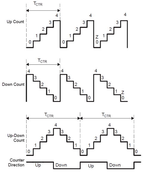 Internal counter of PWM waveform generator