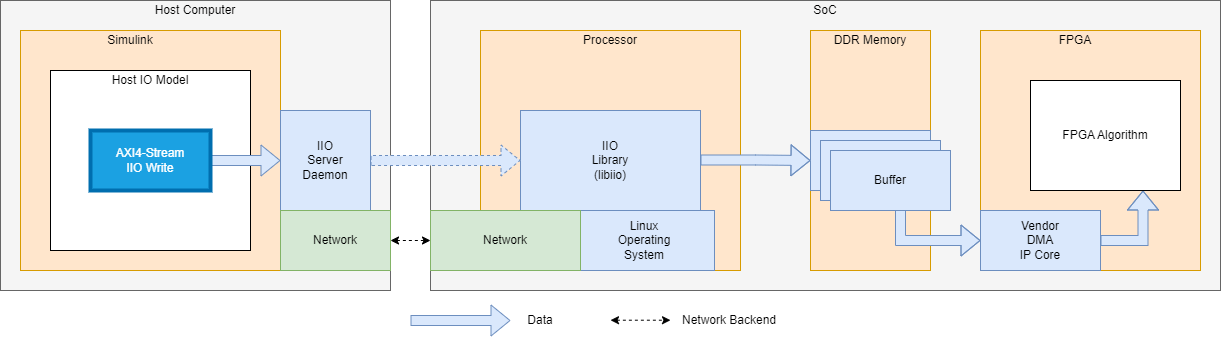 AXI4-Stream IIO Write (HOST) diagram