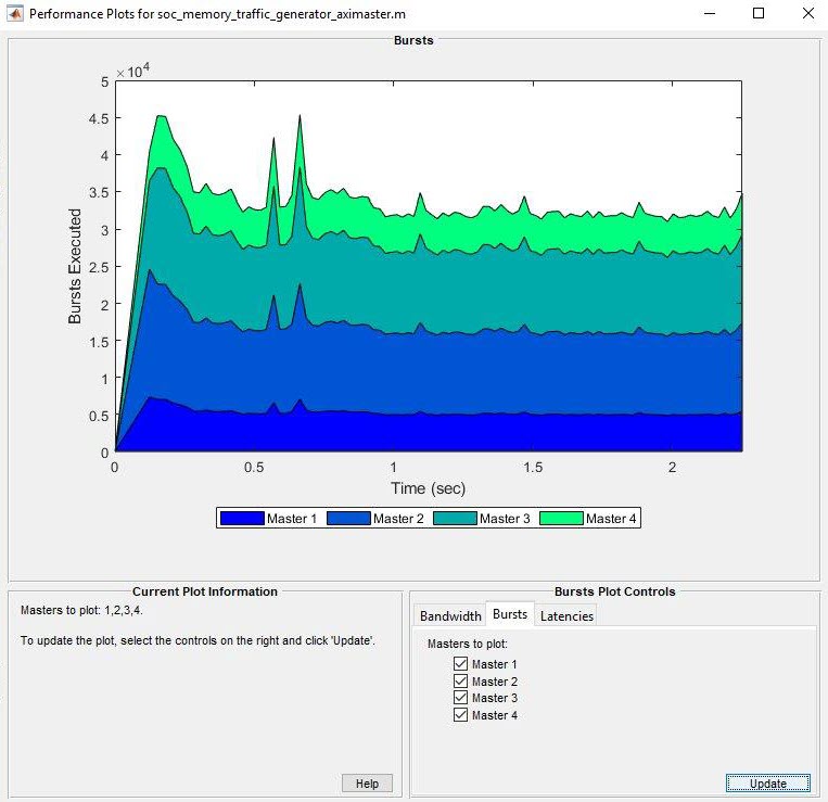 Plot showing burst count for the example titled "Analyze Memory Bandwidth Using Traffic Generators". The data is obtained from execution on FPGA.