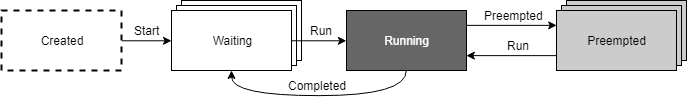 Task life cycle state diagram