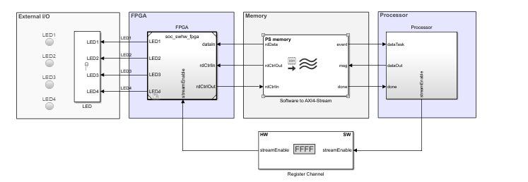 Top model of Processor to FPGA Template