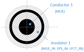 Conductor relative permeability