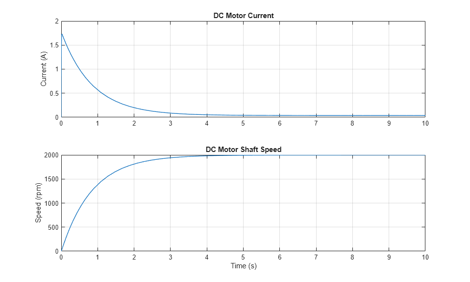 Controlar motores de CC con fuente de tensión PWM y controlador de puente en H