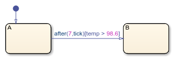 Stateflow chart that uses the after operator in a transition.