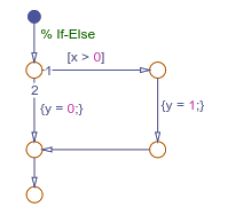 If-else pattern created with the Pattern Wizard.