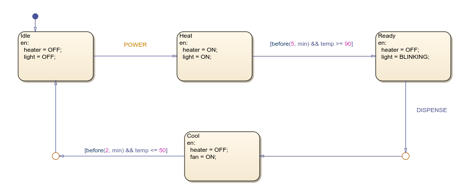Stateflow chart that uses the before operator.