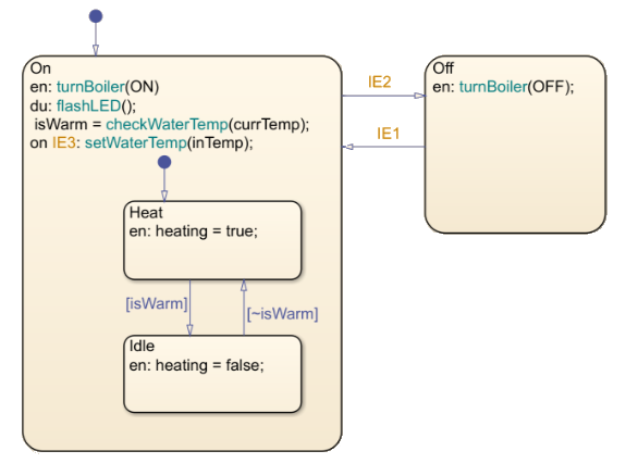 Stateflow chart with top-level states called On and Off. State On has substates called Heat and Idle.