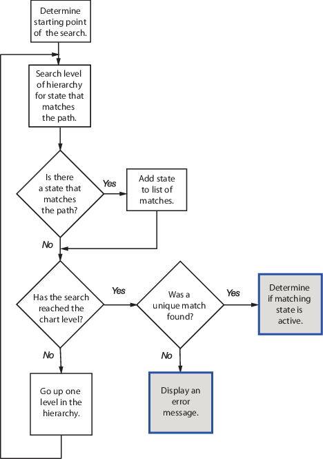 Flow chart that illustrates the different stages in the process for checking state activity.