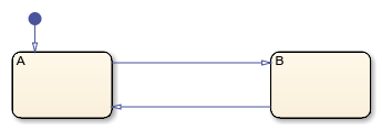 Chart that contains two states and a default transition.