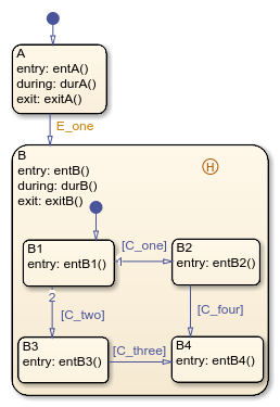 Stateflow chart with top-level states called A and B. State B has substates called B1, B2, B3, and B4.