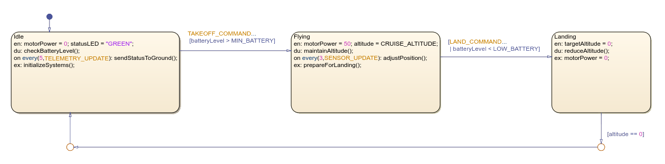 Chart that shows the every operator used with an event.