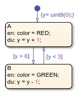 Stateflow chart with states called A and B.