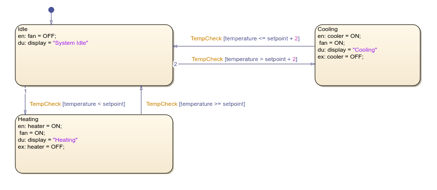 A chart that shows events being used to trigger transitions.