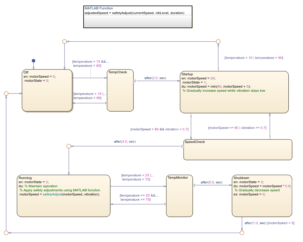 Chart that uses intermediate states to filter transient signals.