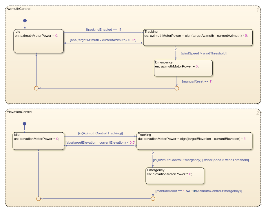 Chart that uses the in operator along with parallel states.