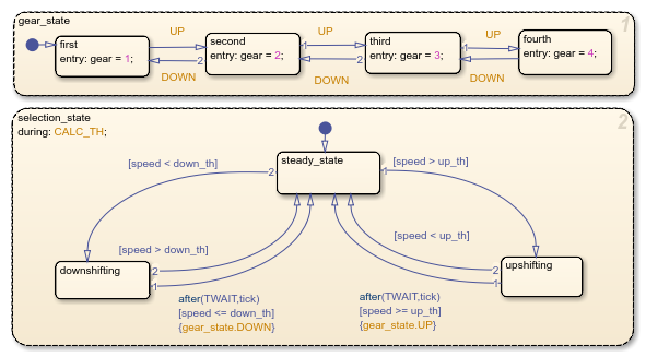 Stateflow chart shift_logic.