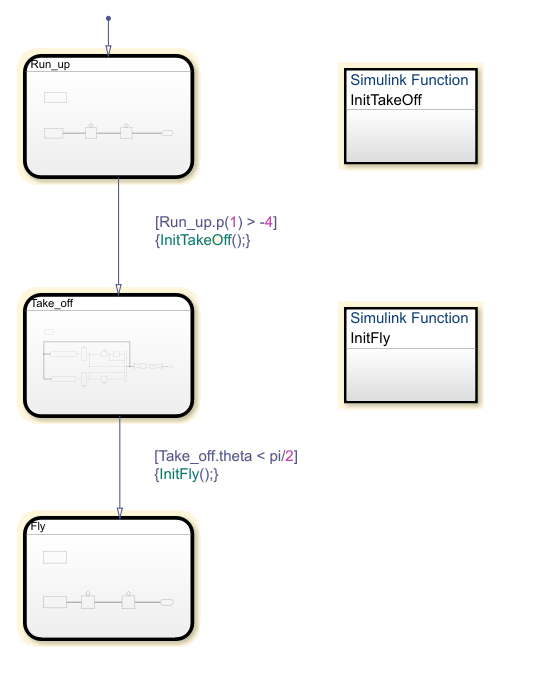 Stateflow chart with three Simulink based states called Run_up, Take_off, and Fly.