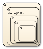 Chart with five nested states called A, B, P, Q, and R.