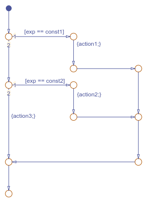Flow chart that models a switch statement with two cases.