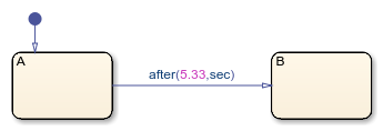 Chart with a transition that uses after as an absolute-time temporal logic operator.