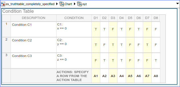 Condition table that specifies every possible decision.