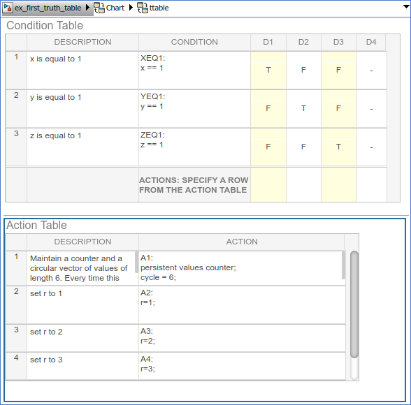 Truth table with four action rows.