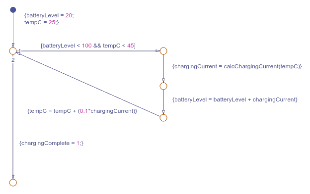 An example of a while loop pattern in Stateflow.