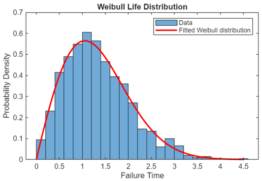 Failure times fit by a Weibull distribution