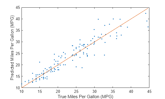 Figure contains an axes object. The axes object with xlabel True Miles Per Gallon (MPG), ylabel Predicted Miles Per Gallon (MPG) contains 2 objects of type line. One or more of the lines displays its values using only markers