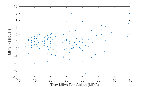 Figure contains an axes object. The axes object with xlabel True Miles Per Gallon (MPG), ylabel MPG Residuals contains 2 objects of type line, constantline. One or more of the lines displays its values using only markers