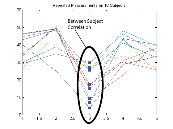 Plot of repeated measurements, where the dark blue points indicate between subject correlation