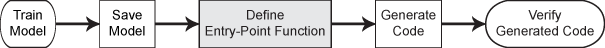 Code generation workflow for the object function of a machine learning model. Step 1: Train a model. Step 2: Save the model. Step 3 (highlighted): Define an entry-point function. Step 4: Generate code. Step 5: Verify the generated code.