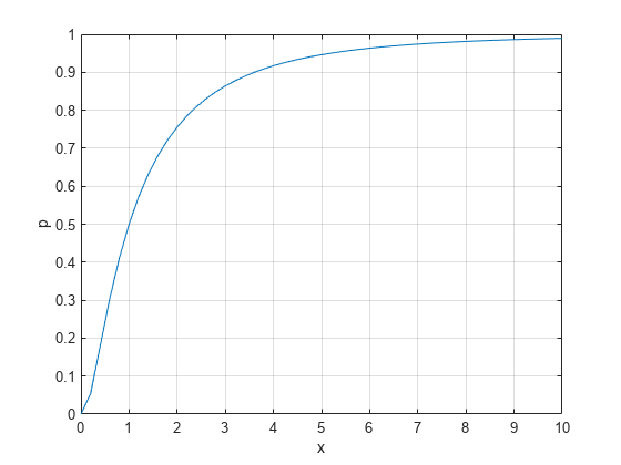 Figure contains an axes object. The axes object with xlabel x, ylabel p contains an object of type line.