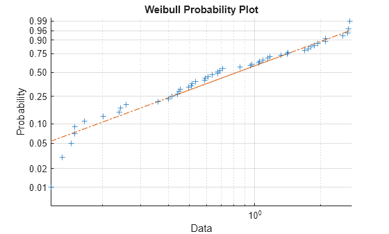 Figure contains an axes object. The axes object with title Weibull Probability Plot, xlabel Data, ylabel Probability contains 3 objects of type line. One or more of the lines displays its values using only markers