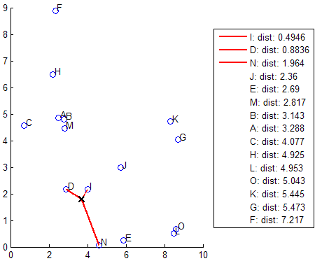 nearest neighbor matlab 2012