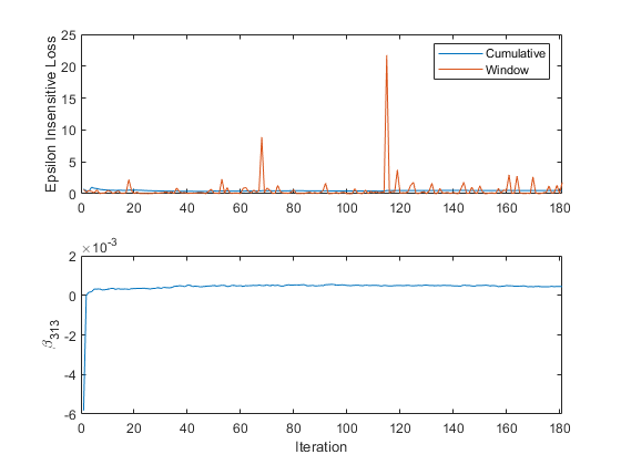 Trace plots of the epsilon-insensitive loss and last coefficient