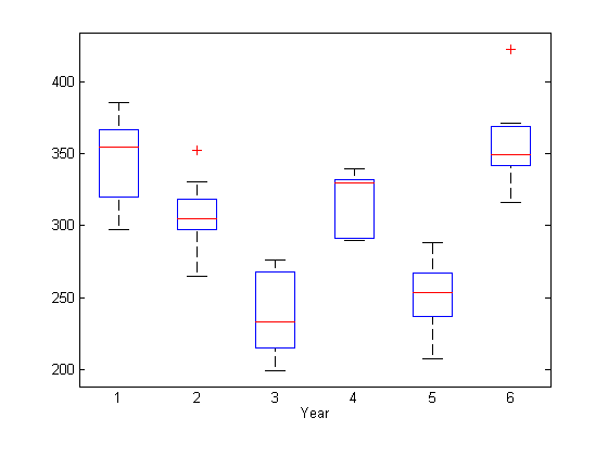 Box plot of the response grouped by year