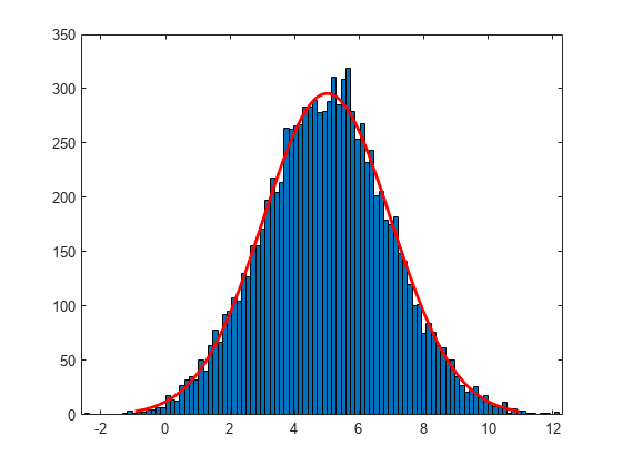 Figure contains an axes object. The axes object contains 2 objects of type bar, line.