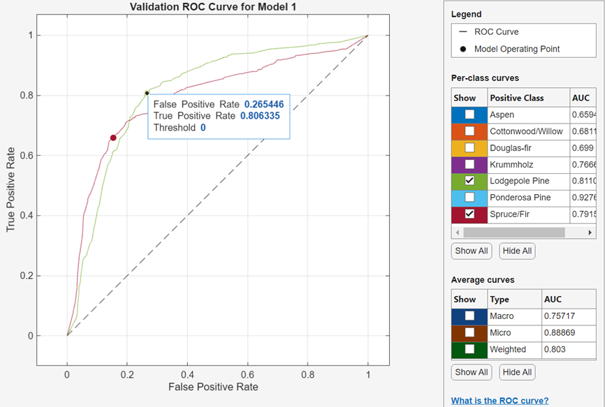 ROC curves for a multiclass classification problem