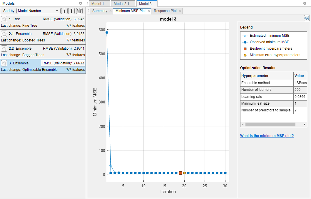 Minimum MSE plot for the optimizable ensemble model