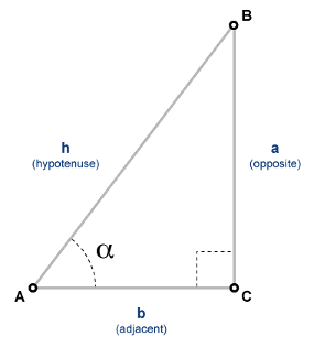 Right triangle with vertices A, B, and C. The vertex A has an angle α, and the vertex C has a right angle. The hypotenuse, or side AB, is labeled as h. The opposite side of α, or side BC, is labeled as a. The adjacent side of α, or side AC, is labeled as b. The tangent of α is defined as the opposite side a divided by the adjacent side b.