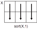 Sorting of a 2-by-3 matrix along the columns.