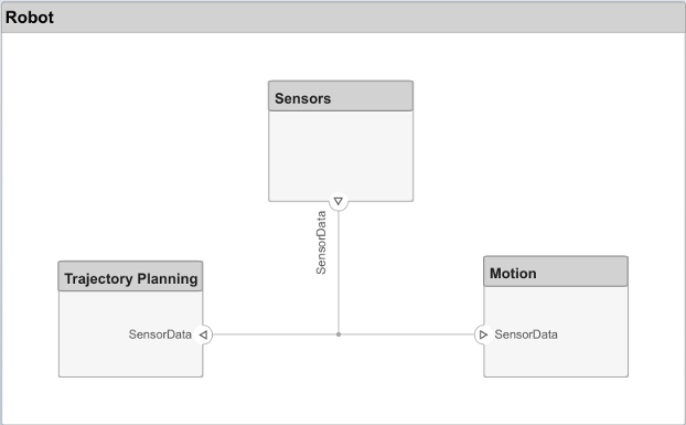 'Robot' architecture model with a 'Sensor Data' connection out-port from the 'Sensors' component connected to two in-ports into the 'Trajectory Planning' and 'Motion' components.