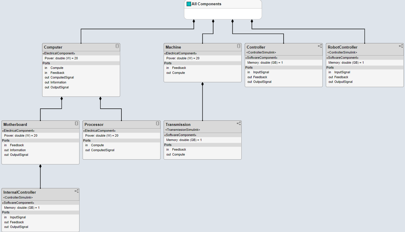 Component hierarchy view that corresponds to the components in the component diagram.